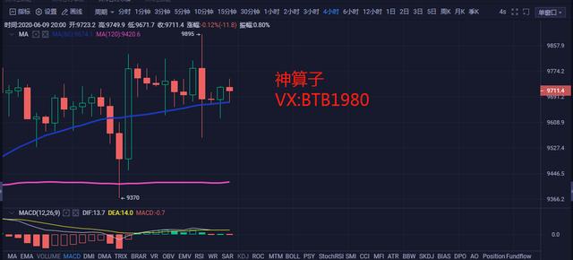 区块链神算子：6.10比特币行情分析 震荡区间 保持谨慎态度1