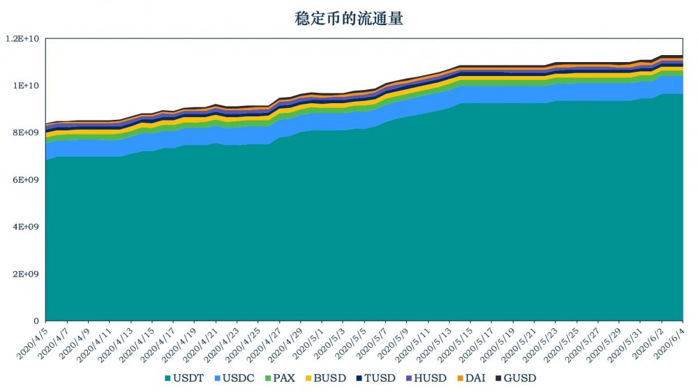今天推荐的稳定货币报告：美元兑美元每周增发3亿美元，一种新的稳定货币分类方法应运而生