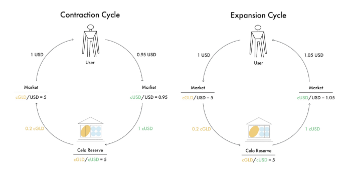 今天推荐的稳定货币报告：美元兑美元每周增发3亿美元，一种新的稳定货币分类方法应运而生9