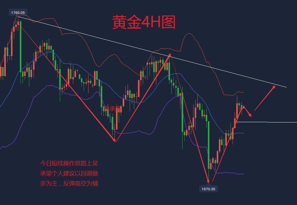 吴承梁：6.10今日黄金走势分析，黄金低开高走，重点关注美联储会议1