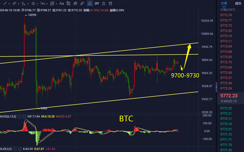币海寻牛：BTC维持低多思路不变 挑战一万 昨日收益130+