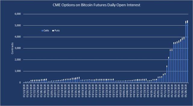 CME期权交易者几乎都看好比特币 ，这对比特币意味着什么？ CME 比特币期权交易者大多看涨。这些因素表明期权交易者可能是错误的。1