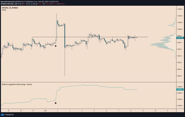 CME期权交易者几乎都看好比特币 ，这对比特币意味着什么？ CME 比特币期权交易者大多看涨。这些因素表明期权交易者可能是错误的。2