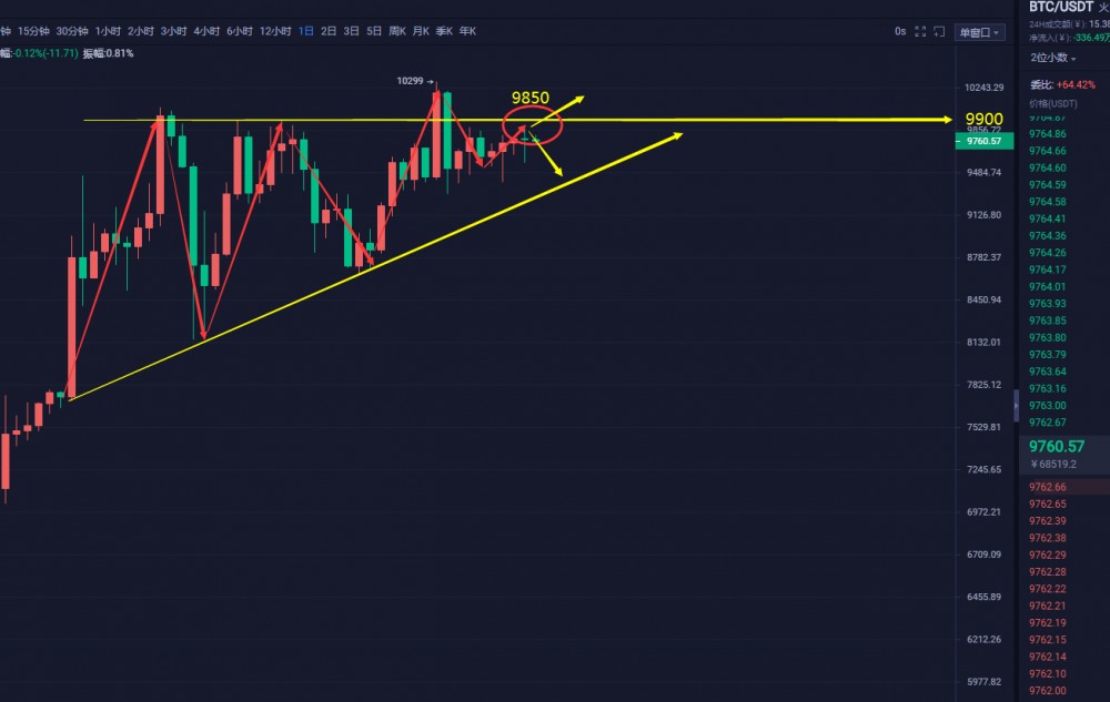 币谨言行-BTC日内继续开展多空争夺战-操作看区间9850-9650点