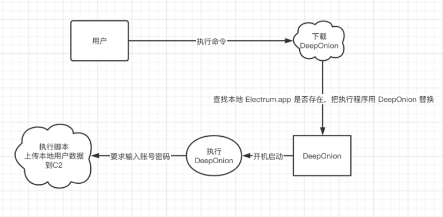 假银鱼叉钓鱼攻击分析13