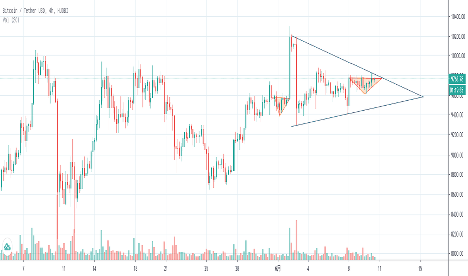 箱体震荡上下插针试探的行情即将结束！