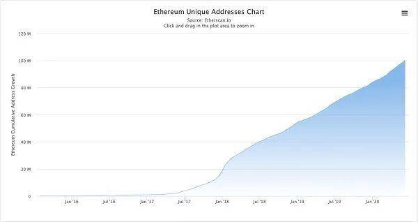 谁以太坊唯一地址累积的总数达1亿？1