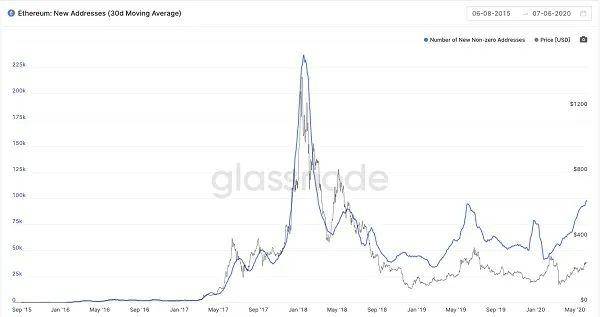 谁以太坊唯一地址累积的总数达1亿？2