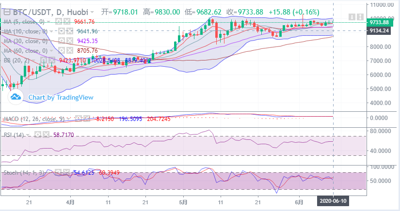 余恒说币：比特币晚间行情走势详解  依旧维持震荡走势