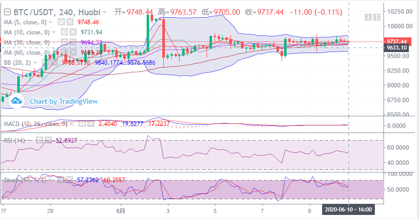 余恒说币：比特币晚间行情走势详解  依旧维持震荡走势1