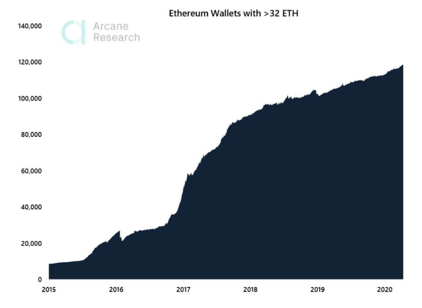 是时候做更多以太坊了吗？1