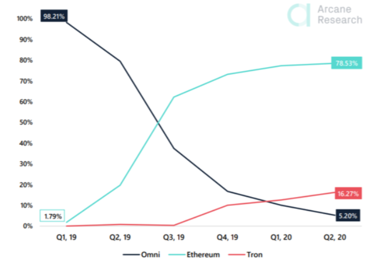 是时候做更多以太坊了吗？6
