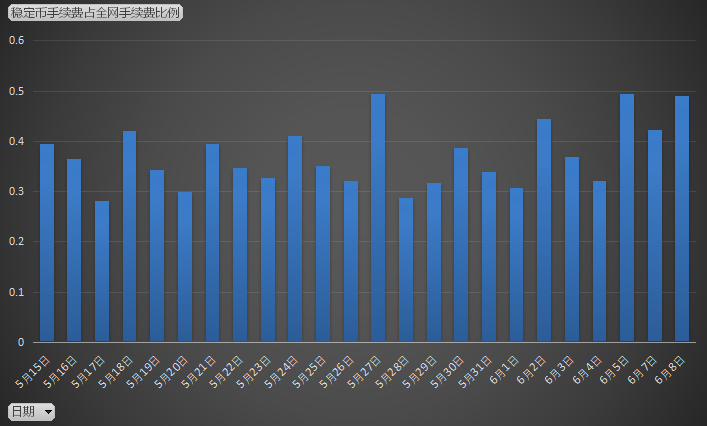 数据分析：稳定的货币正在成为以太坊生态的护城河