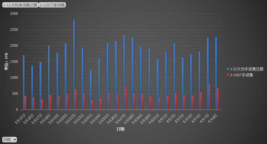数据分析：稳定的货币正在成为以太坊生态的护城河2