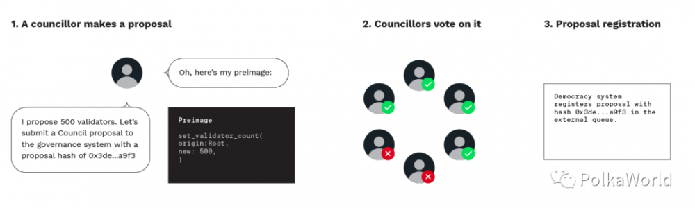 Polkadot的治理机制：不仅在链上投票，而且自动执行
