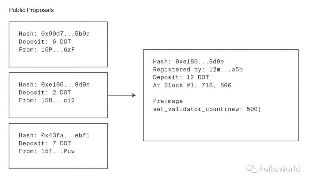 Polkadot的治理机制：不仅在链上投票，而且自动执行1