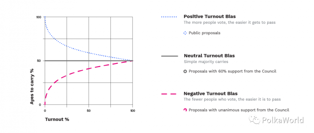 Polkadot的治理机制：不仅在链上投票，而且自动执行3
