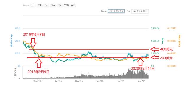 数字货币和股票市场哪个更适合投资？
