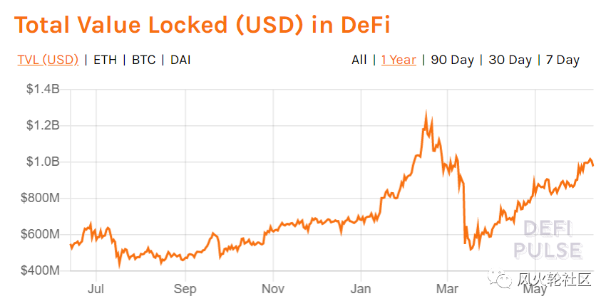 DEFI币很疯狂！在两个月的时间里，总市值翻了一番，超过了24亿美元。如果不注意，会错过牛市吗？2