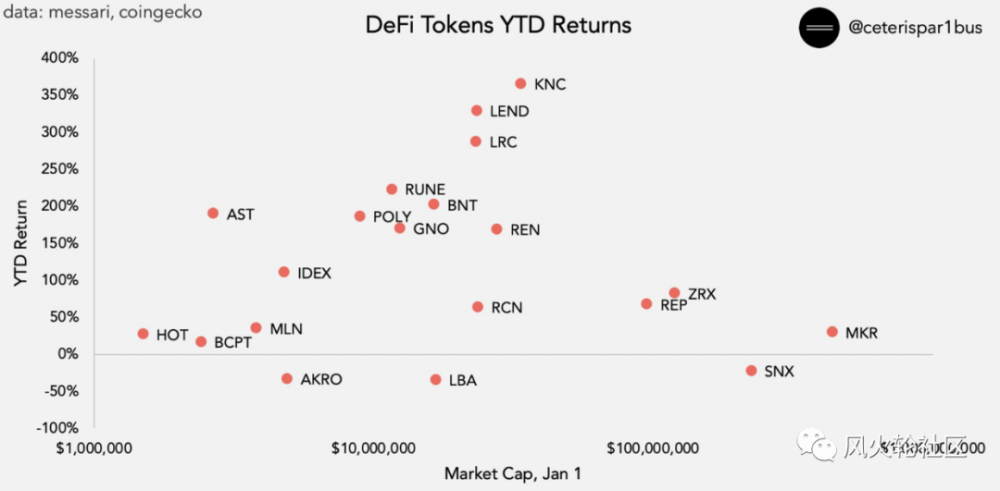 DEFI币很疯狂！在两个月的时间里，总市值翻了一番，超过了24亿美元。如果不注意，会错过牛市吗？3