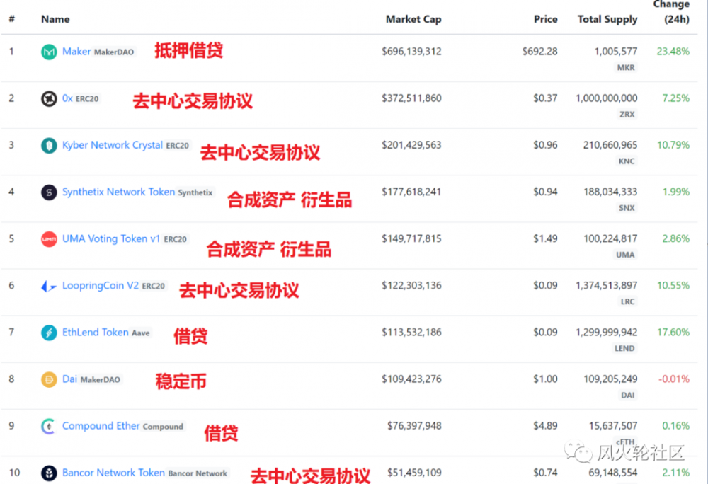 DEFI币很疯狂！在两个月的时间里，总市值翻了一番，超过了24亿美元。如果不注意，会错过牛市吗？4