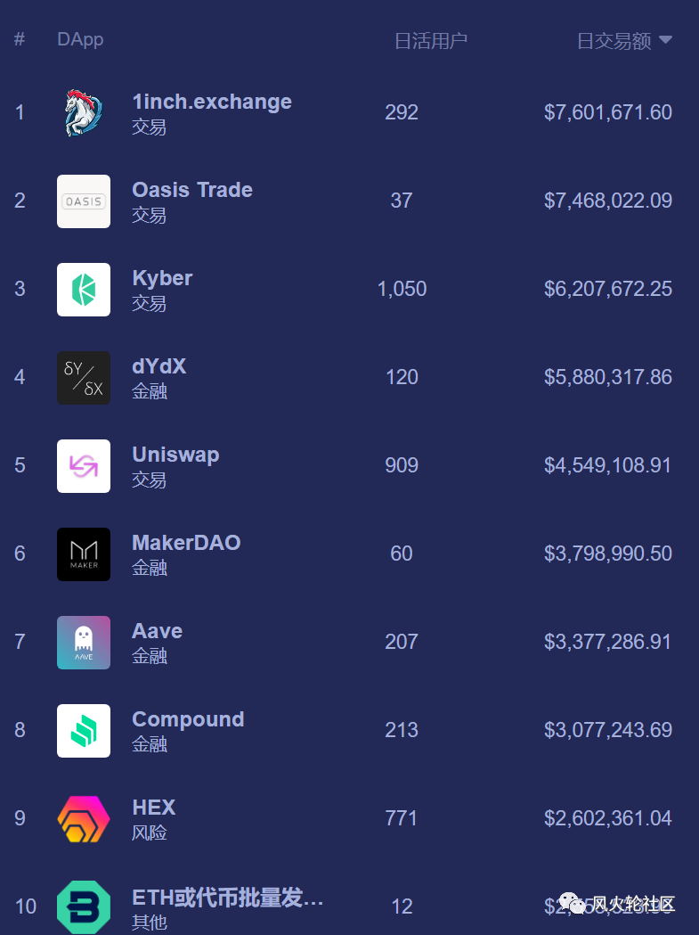 DEFI币很疯狂！在两个月的时间里，总市值翻了一番，超过了24亿美元。如果不注意，会错过牛市吗？5