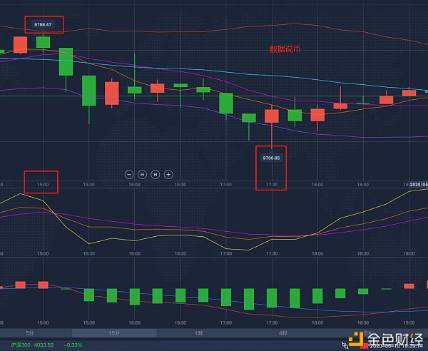 BTC6.10午间空单策略最高斩获80多个点1