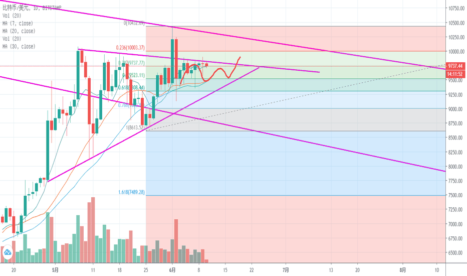 比特币震荡依旧，“插针”行情持续，何时会变盘？