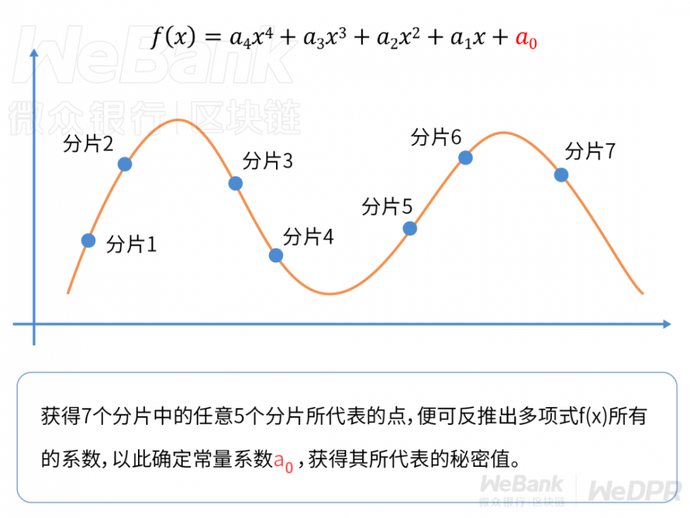 如何使用密码原语?逼近阈值算法3 如何使用密码原语?逼近阈值算法3
