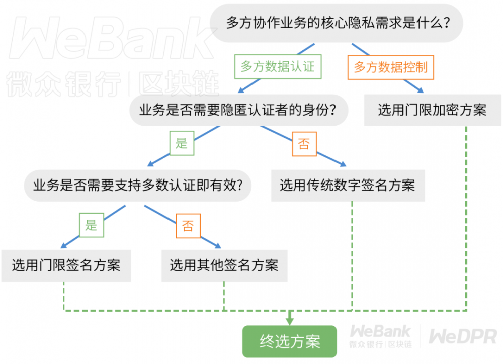 如何使用密码原语?逼近阈值算法8 如何使用密码原语?逼近阈值算法8