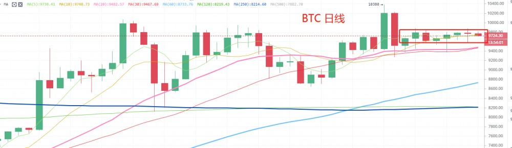 btc近期一万大关资金盘关键点位，是熊还是牛 让我们关注起来！