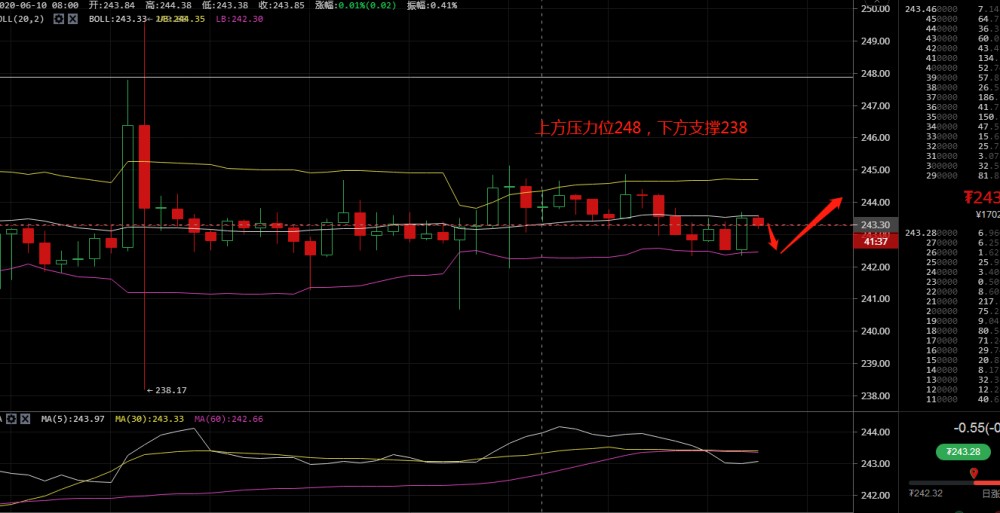 凌姗说币：6.10比特币,以太坊晚间行情分析及操作建议1