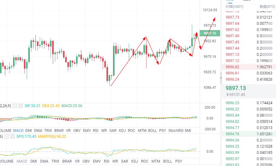 趋势解币：6/11BTC/ETH行情分析 突破万元看向10500还是千点瀑布？1
