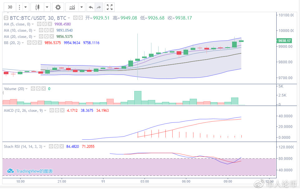 6.11BTC操作策略及行情分析