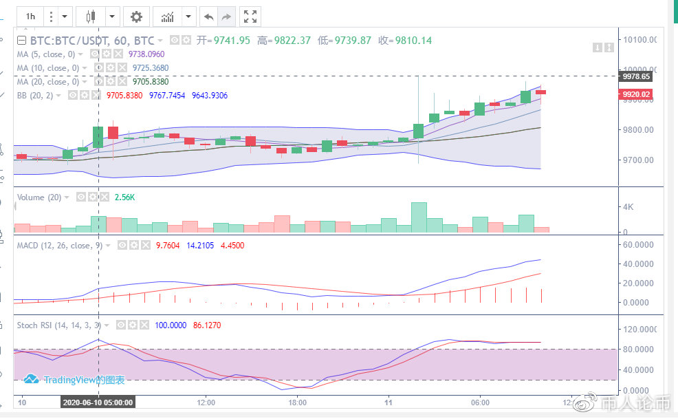 6.11BTC操作策略及行情分析1