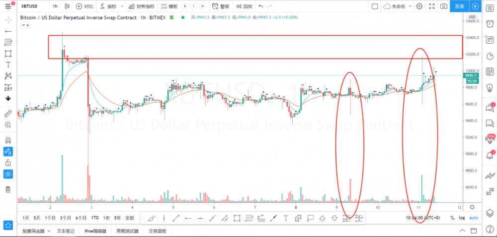 06.11 | 比特币冲高回落，警惕多头出货，勿追高1