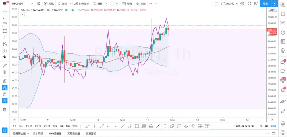 06.11 | 比特币冲高回落，警惕多头出货，勿追高2