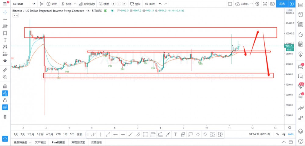 06.11 | 比特币冲高回落，警惕多头出货，勿追高3