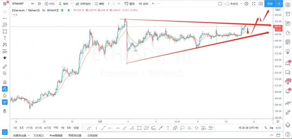 06.11 | 比特币冲高回落，警惕多头出货，勿追高4