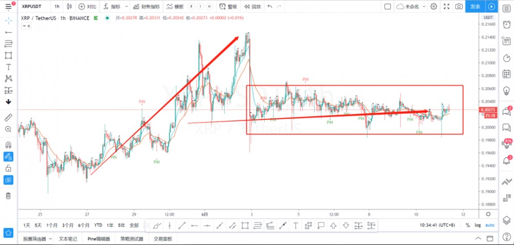 06.11 | 比特币冲高回落，警惕多头出货，勿追高8