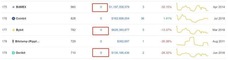 CoinMarketCap有争议的排名，公平的折磨