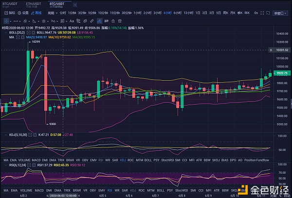 币圈百晓生：6.11比特币行情分析 临近久久盼望的万元关口能否直接突破