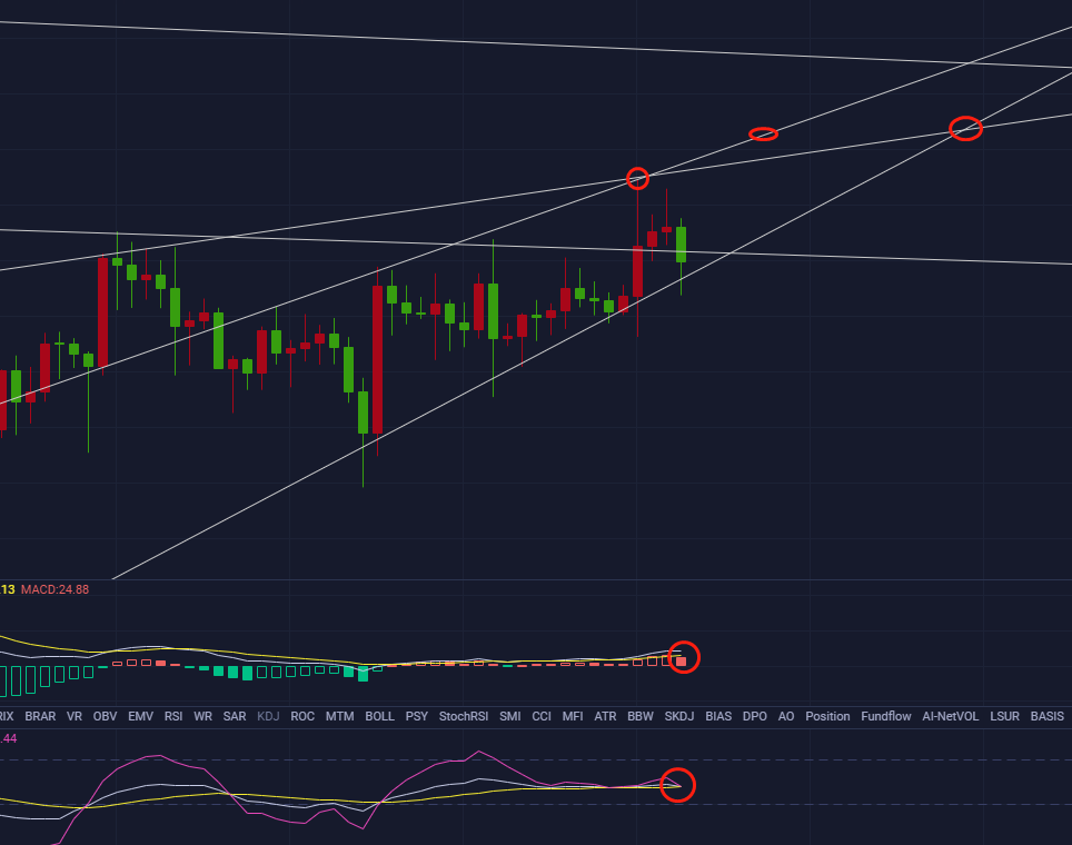 【杨哥说币】6.11-BTC多头昙花一现还是继续冲击一万关口，关注收线98501