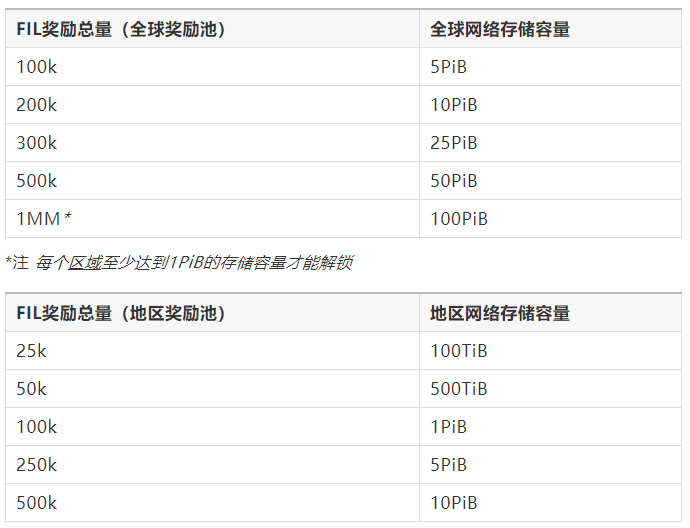 400万Fil币奖励计划，小矿工该怎么办？1