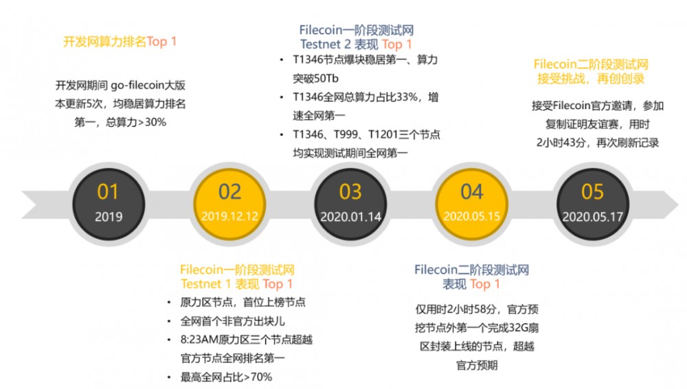 生产比特币后续计划_比特币最基本的生产过程是什么?