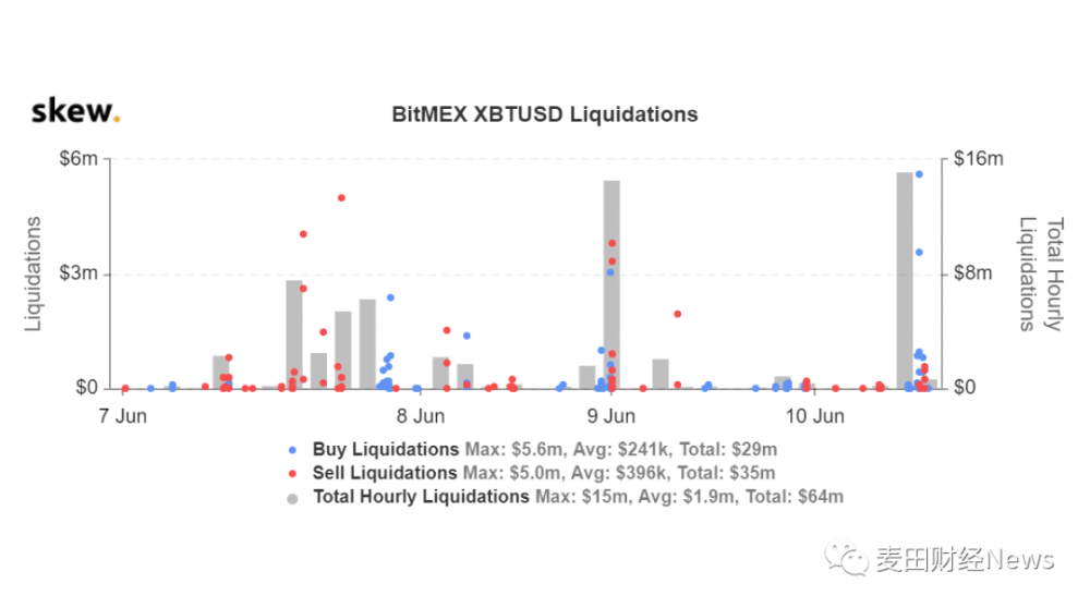 投资者兴趣持续升温， 比特币价格再探10,000美元大关1