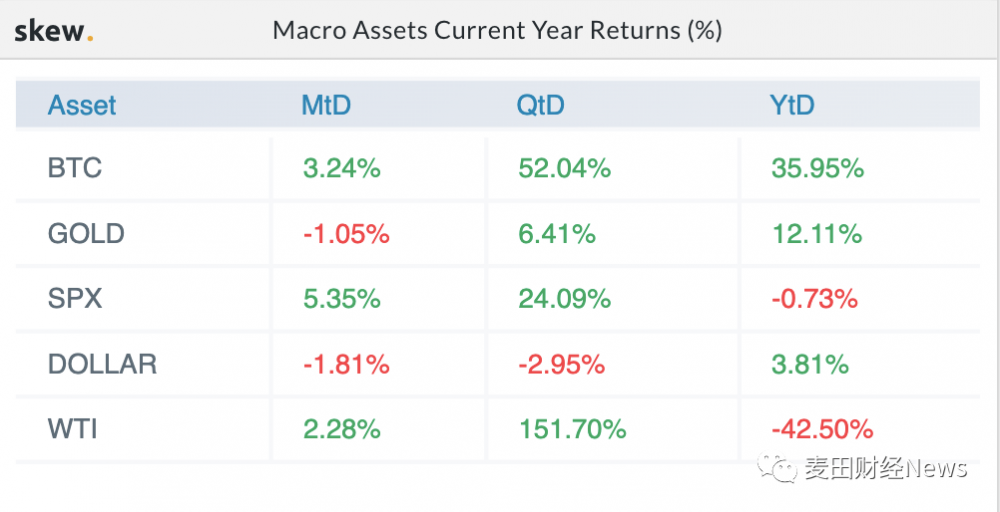 投资者兴趣持续升温， 比特币价格再探10,000美元大关2