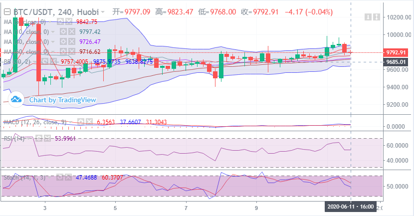 余恒说币：比特币晚间行情走势详解  上方抛压沉重1