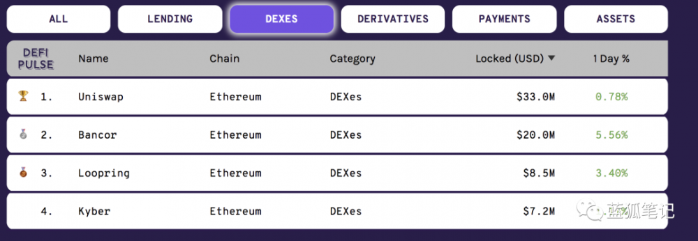 Bancor是否有机会超越Uniswap？1