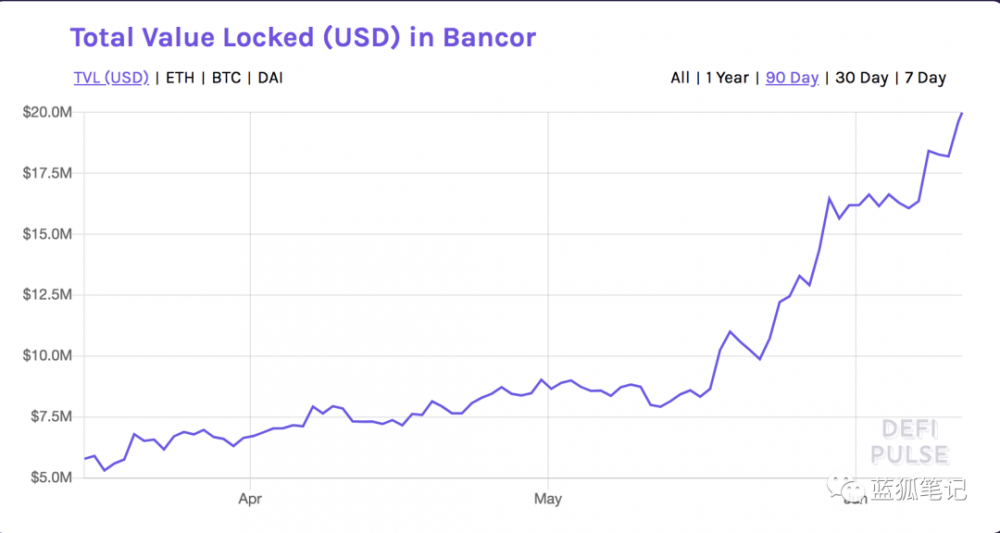 Bancor是否有机会超越Uniswap？2